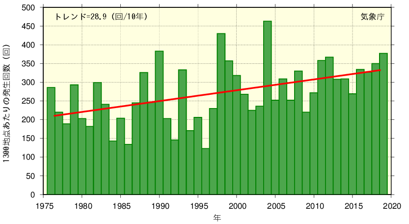 日本各地での水害の増加・深刻化が年々進んでいます